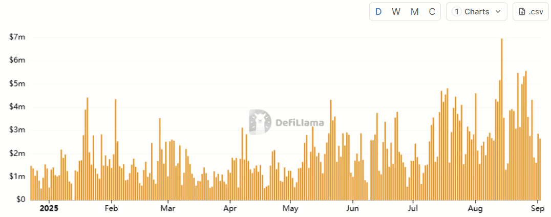 Ежедневный доход Hyperliquid в 2025 году, причем в августе отмечено несколько всплесков выше $5 млн и рекордный пик около $7 млн. Источник: defillama.com